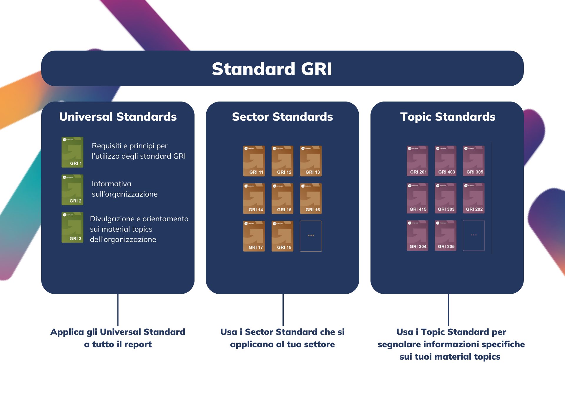 standard GRI - Bilancio di sostenibilità